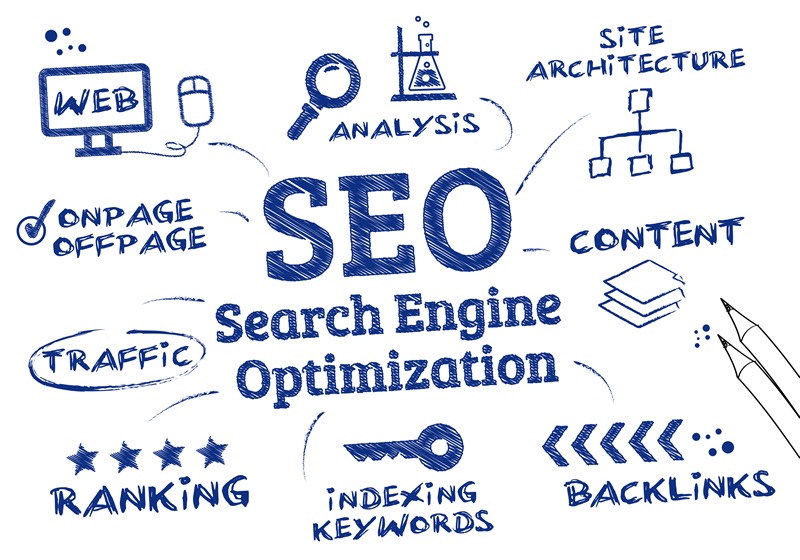 SEO involves on-page and off-page search engine optimization